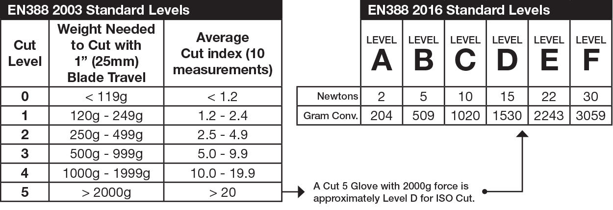 Cut Level Gloves Chart